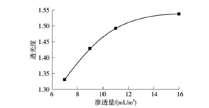 印刷樣張透光度與光油滲透量的關(guān)系(采用凹印打樣)